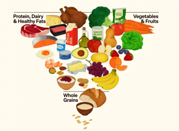 The New Inverted Food Pyramid